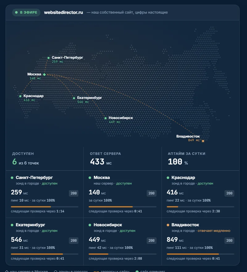 Website Director: проверка доступности сайта из шести городов России